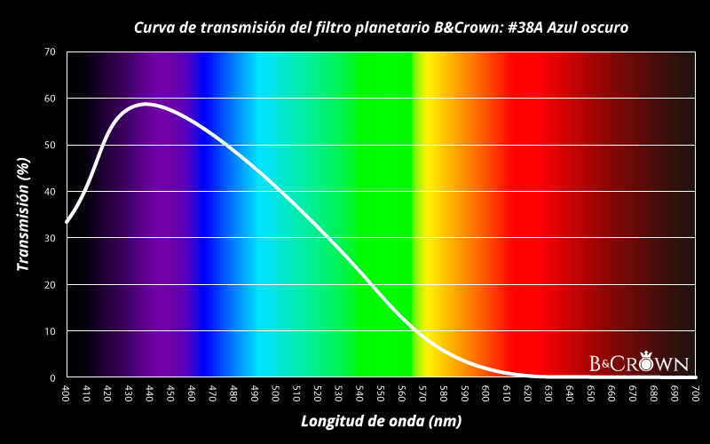 Curva de transmisión lumínica del filtro planetario #38A de B&Crown